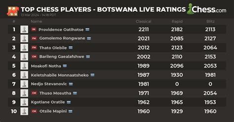 live chess rankings